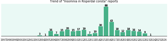Could Risperdal consta cause Insomnia? Could Risperdal consta cause Insomnia?